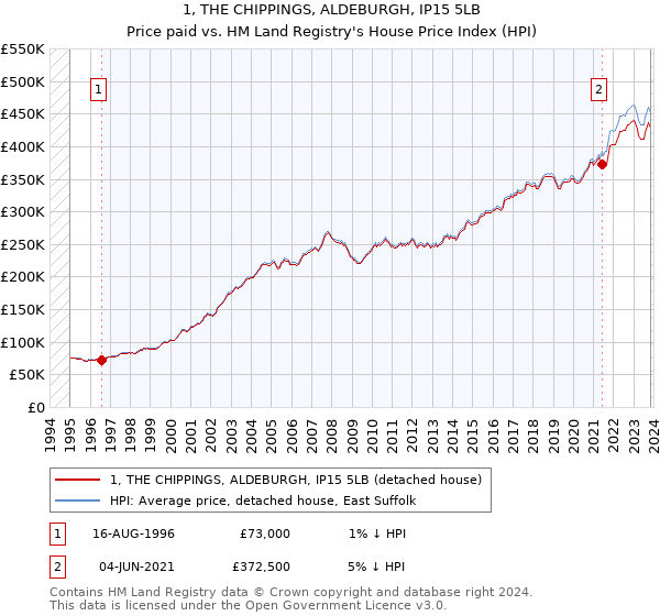 1, THE CHIPPINGS, ALDEBURGH, IP15 5LB: Price paid vs HM Land Registry's House Price Index