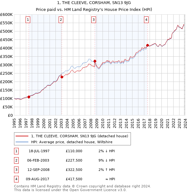 1, THE CLEEVE, CORSHAM, SN13 9JG: Price paid vs HM Land Registry's House Price Index