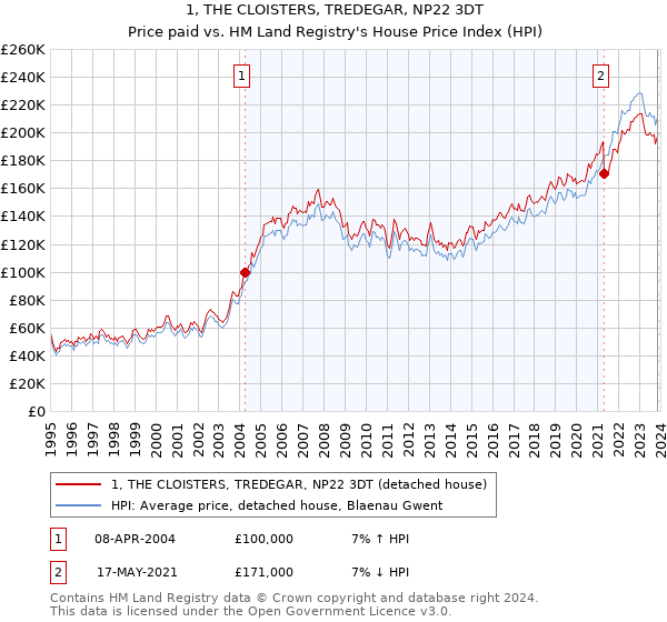 1, THE CLOISTERS, TREDEGAR, NP22 3DT: Price paid vs HM Land Registry's House Price Index