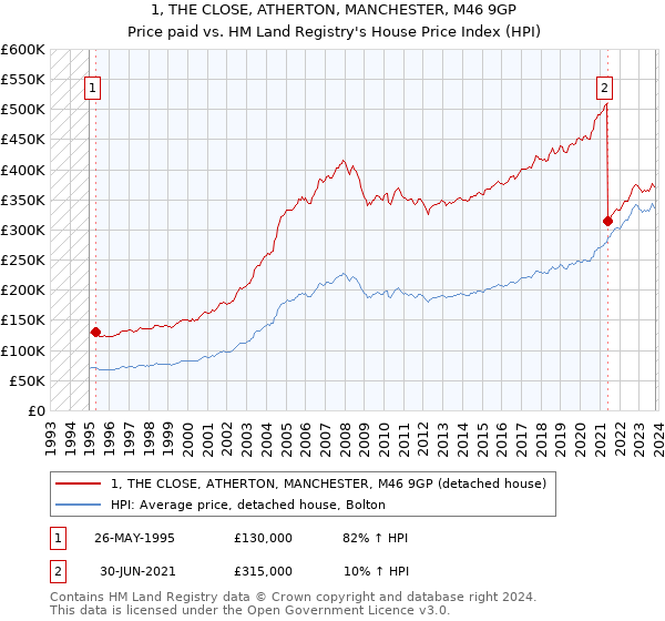 1, THE CLOSE, ATHERTON, MANCHESTER, M46 9GP: Price paid vs HM Land Registry's House Price Index