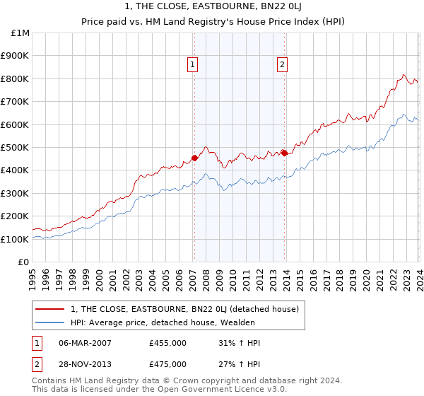 1, THE CLOSE, EASTBOURNE, BN22 0LJ: Price paid vs HM Land Registry's House Price Index