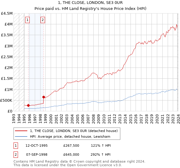 1, THE CLOSE, LONDON, SE3 0UR: Price paid vs HM Land Registry's House Price Index