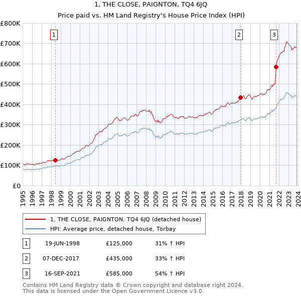1, THE CLOSE, PAIGNTON, TQ4 6JQ: Price paid vs HM Land Registry's House Price Index