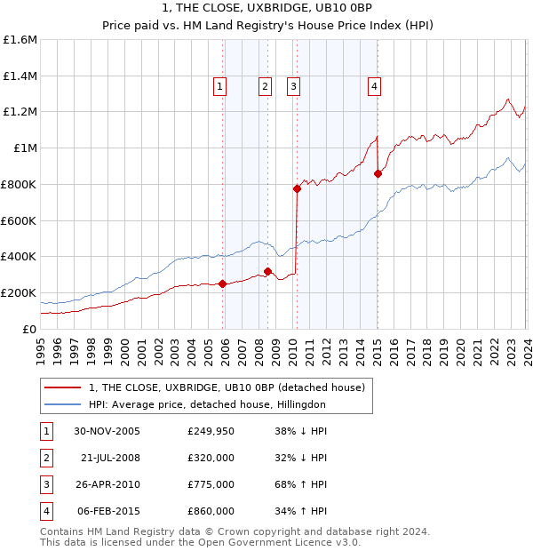 1, THE CLOSE, UXBRIDGE, UB10 0BP: Price paid vs HM Land Registry's House Price Index