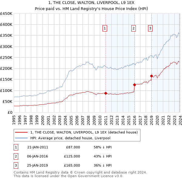 1, THE CLOSE, WALTON, LIVERPOOL, L9 1EX: Price paid vs HM Land Registry's House Price Index