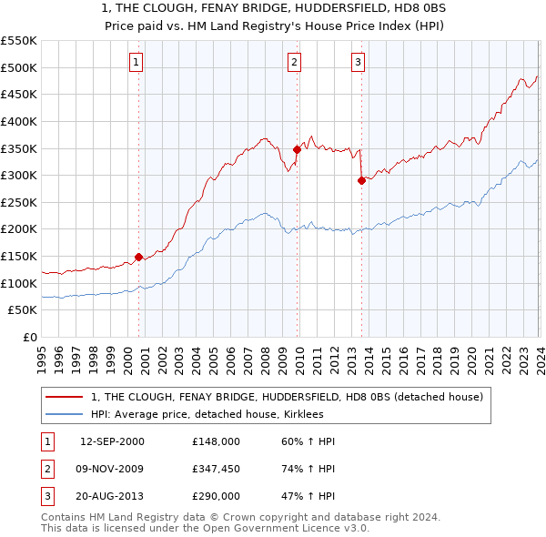 1, THE CLOUGH, FENAY BRIDGE, HUDDERSFIELD, HD8 0BS: Price paid vs HM Land Registry's House Price Index