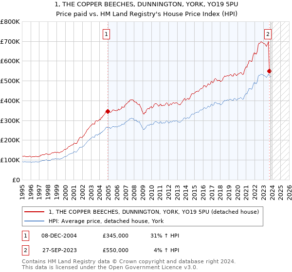 1, THE COPPER BEECHES, DUNNINGTON, YORK, YO19 5PU: Price paid vs HM Land Registry's House Price Index