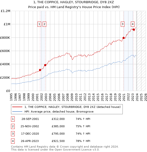 1, THE COPPICE, HAGLEY, STOURBRIDGE, DY8 2XZ: Price paid vs HM Land Registry's House Price Index