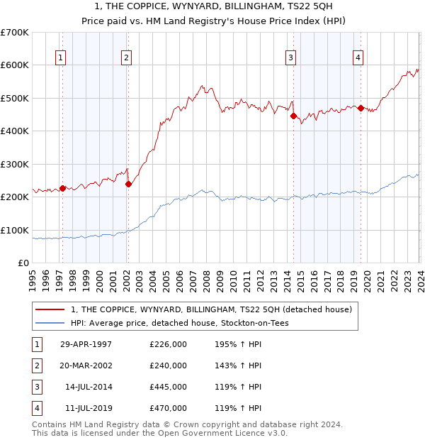 1, THE COPPICE, WYNYARD, BILLINGHAM, TS22 5QH: Price paid vs HM Land Registry's House Price Index