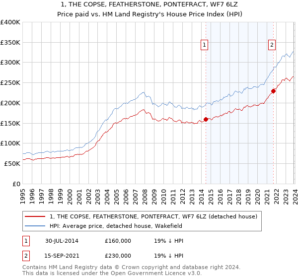 1, THE COPSE, FEATHERSTONE, PONTEFRACT, WF7 6LZ: Price paid vs HM Land Registry's House Price Index