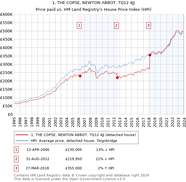 1, THE COPSE, NEWTON ABBOT, TQ12 4JJ: Price paid vs HM Land Registry's House Price Index