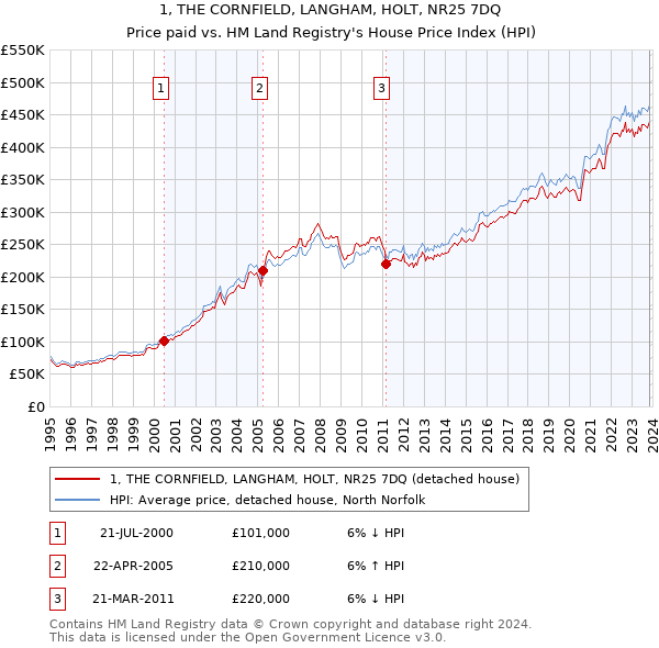 1, THE CORNFIELD, LANGHAM, HOLT, NR25 7DQ: Price paid vs HM Land Registry's House Price Index