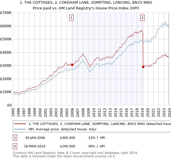 1, THE COTTAGES, 2, COKEHAM LANE, SOMPTING, LANCING, BN15 9WG: Price paid vs HM Land Registry's House Price Index