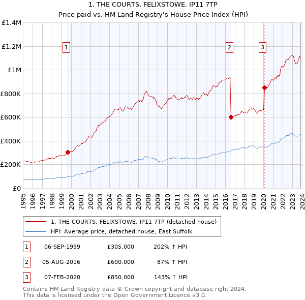 1, THE COURTS, FELIXSTOWE, IP11 7TP: Price paid vs HM Land Registry's House Price Index
