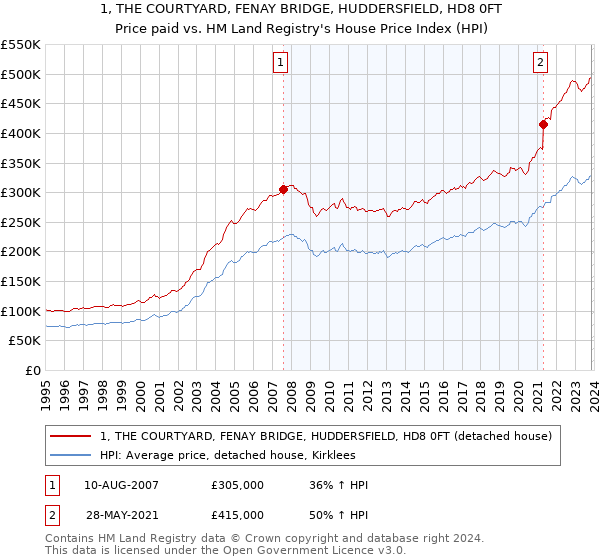 1, THE COURTYARD, FENAY BRIDGE, HUDDERSFIELD, HD8 0FT: Price paid vs HM Land Registry's House Price Index