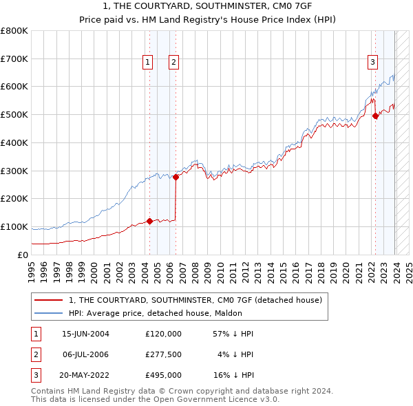 1, THE COURTYARD, SOUTHMINSTER, CM0 7GF: Price paid vs HM Land Registry's House Price Index