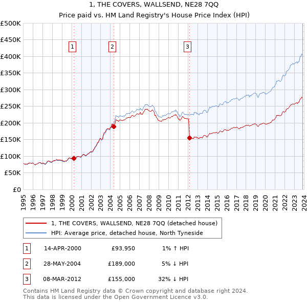 1, THE COVERS, WALLSEND, NE28 7QQ: Price paid vs HM Land Registry's House Price Index