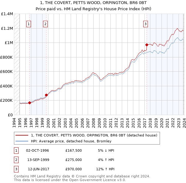 1, THE COVERT, PETTS WOOD, ORPINGTON, BR6 0BT: Price paid vs HM Land Registry's House Price Index