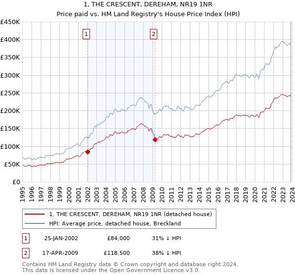1, THE CRESCENT, DEREHAM, NR19 1NR: Price paid vs HM Land Registry's House Price Index