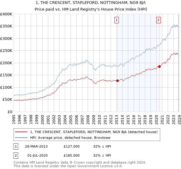 1, THE CRESCENT, STAPLEFORD, NOTTINGHAM, NG9 8JA: Price paid vs HM Land Registry's House Price Index
