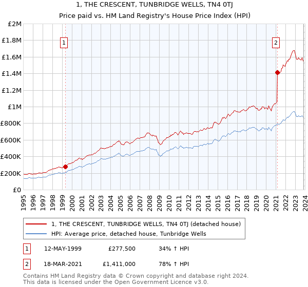 1, THE CRESCENT, TUNBRIDGE WELLS, TN4 0TJ: Price paid vs HM Land Registry's House Price Index