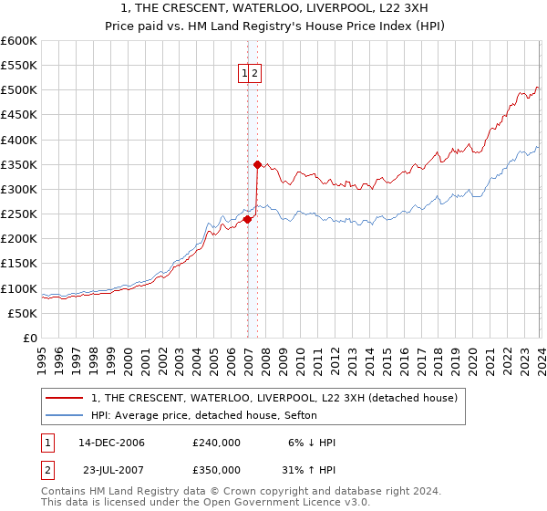 1, THE CRESCENT, WATERLOO, LIVERPOOL, L22 3XH: Price paid vs HM Land Registry's House Price Index
