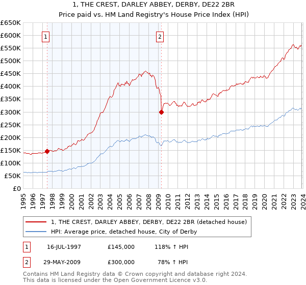 1, THE CREST, DARLEY ABBEY, DERBY, DE22 2BR: Price paid vs HM Land Registry's House Price Index
