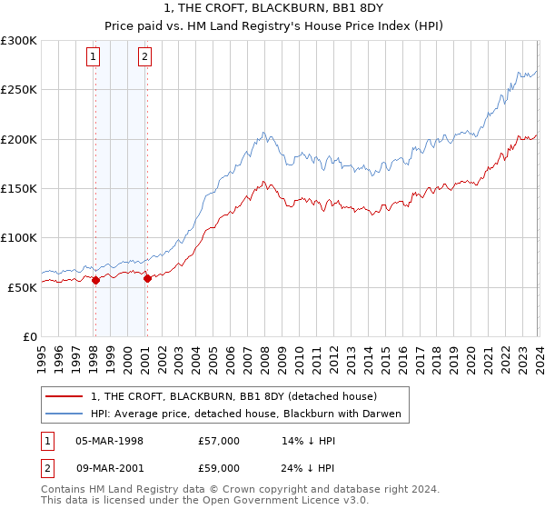 1, THE CROFT, BLACKBURN, BB1 8DY: Price paid vs HM Land Registry's House Price Index