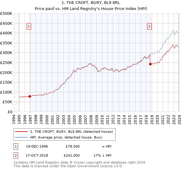 1, THE CROFT, BURY, BL9 8RL: Price paid vs HM Land Registry's House Price Index