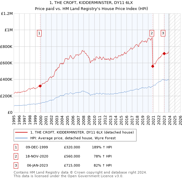 1, THE CROFT, KIDDERMINSTER, DY11 6LX: Price paid vs HM Land Registry's House Price Index