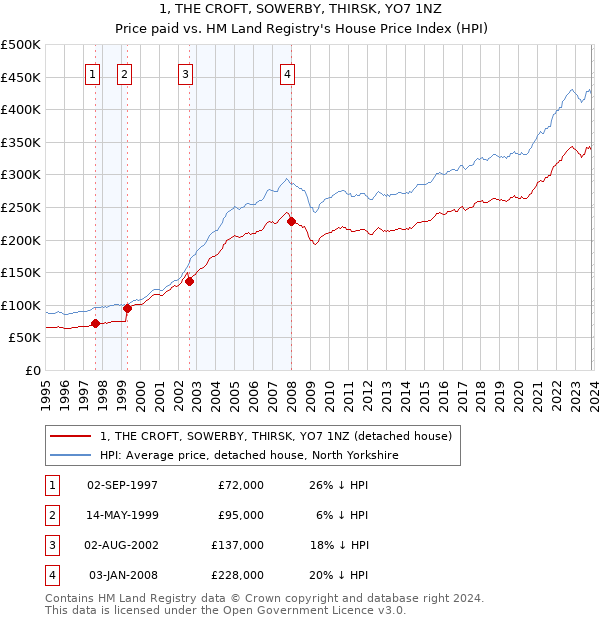 1, THE CROFT, SOWERBY, THIRSK, YO7 1NZ: Price paid vs HM Land Registry's House Price Index