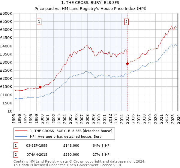1, THE CROSS, BURY, BL8 3FS: Price paid vs HM Land Registry's House Price Index