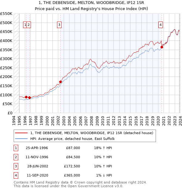 1, THE DEBENSIDE, MELTON, WOODBRIDGE, IP12 1SR: Price paid vs HM Land Registry's House Price Index