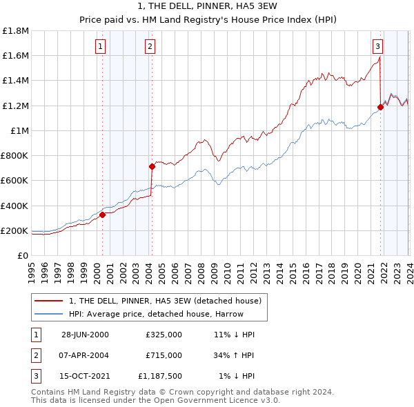 1, THE DELL, PINNER, HA5 3EW: Price paid vs HM Land Registry's House Price Index