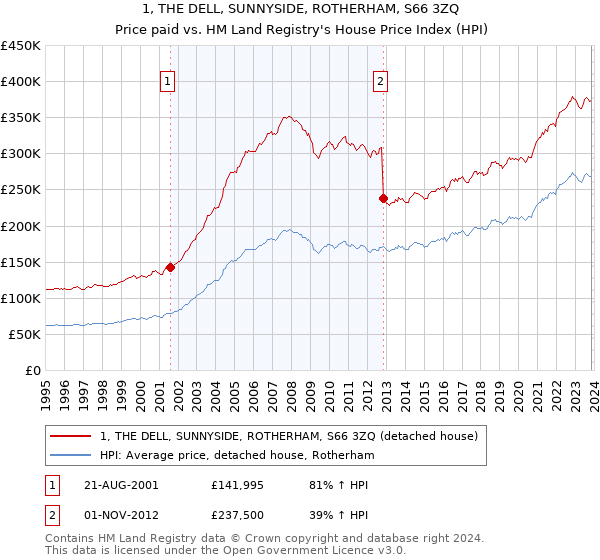1, THE DELL, SUNNYSIDE, ROTHERHAM, S66 3ZQ: Price paid vs HM Land Registry's House Price Index
