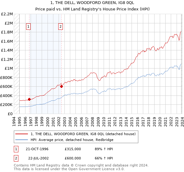 1, THE DELL, WOODFORD GREEN, IG8 0QL: Price paid vs HM Land Registry's House Price Index
