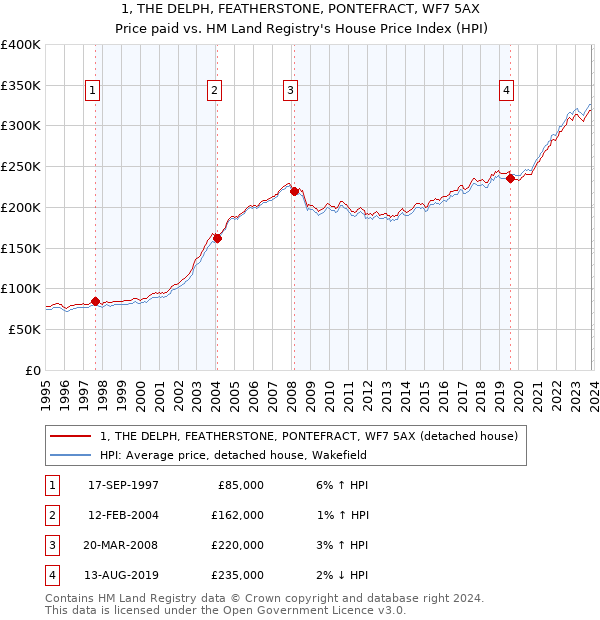 1, THE DELPH, FEATHERSTONE, PONTEFRACT, WF7 5AX: Price paid vs HM Land Registry's House Price Index