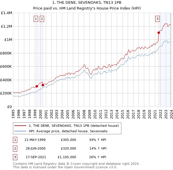 1, THE DENE, SEVENOAKS, TN13 1PB: Price paid vs HM Land Registry's House Price Index