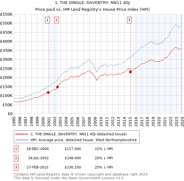 1, THE DINGLE, DAVENTRY, NN11 4DJ: Price paid vs HM Land Registry's House Price Index