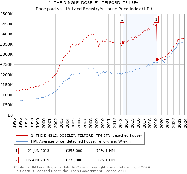 1, THE DINGLE, DOSELEY, TELFORD, TF4 3FA: Price paid vs HM Land Registry's House Price Index