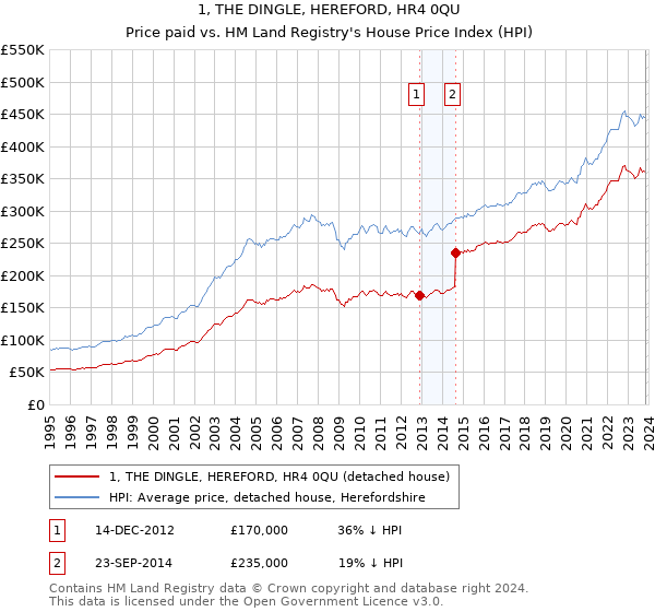 1, THE DINGLE, HEREFORD, HR4 0QU: Price paid vs HM Land Registry's House Price Index