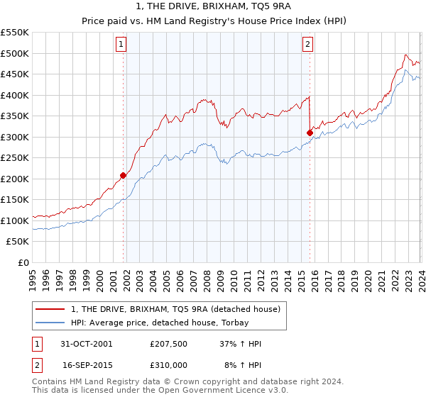 1, THE DRIVE, BRIXHAM, TQ5 9RA: Price paid vs HM Land Registry's House Price Index