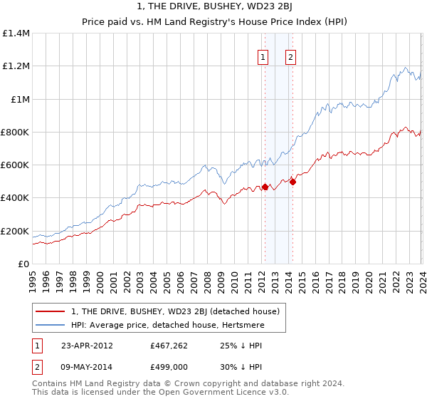 1, THE DRIVE, BUSHEY, WD23 2BJ: Price paid vs HM Land Registry's House Price Index