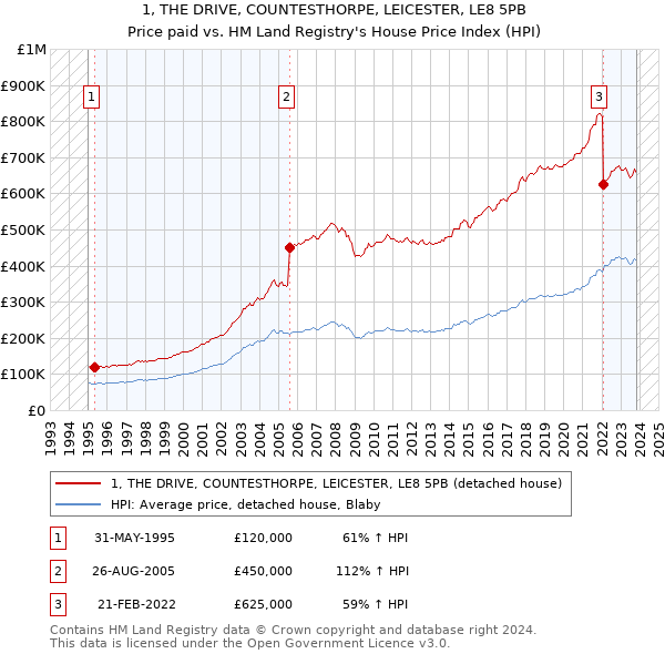 1, THE DRIVE, COUNTESTHORPE, LEICESTER, LE8 5PB: Price paid vs HM Land Registry's House Price Index