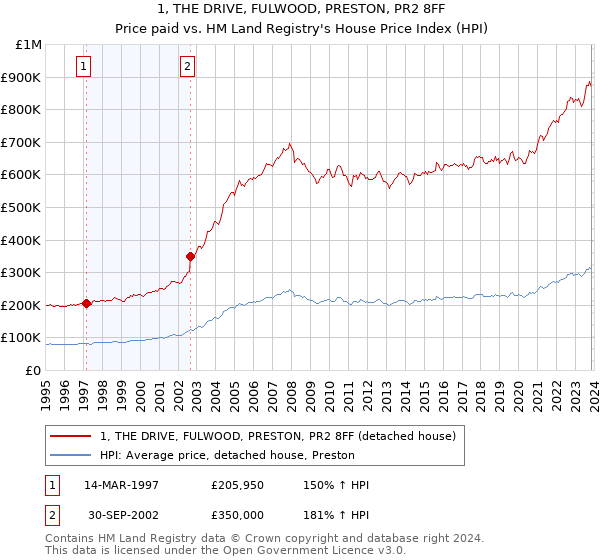 1, THE DRIVE, FULWOOD, PRESTON, PR2 8FF: Price paid vs HM Land Registry's House Price Index