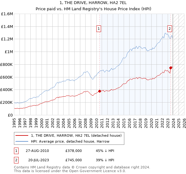 1, THE DRIVE, HARROW, HA2 7EL: Price paid vs HM Land Registry's House Price Index