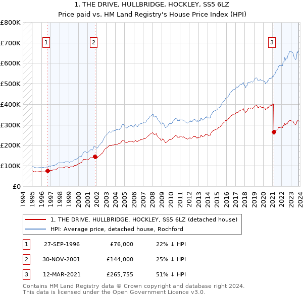 1, THE DRIVE, HULLBRIDGE, HOCKLEY, SS5 6LZ: Price paid vs HM Land Registry's House Price Index