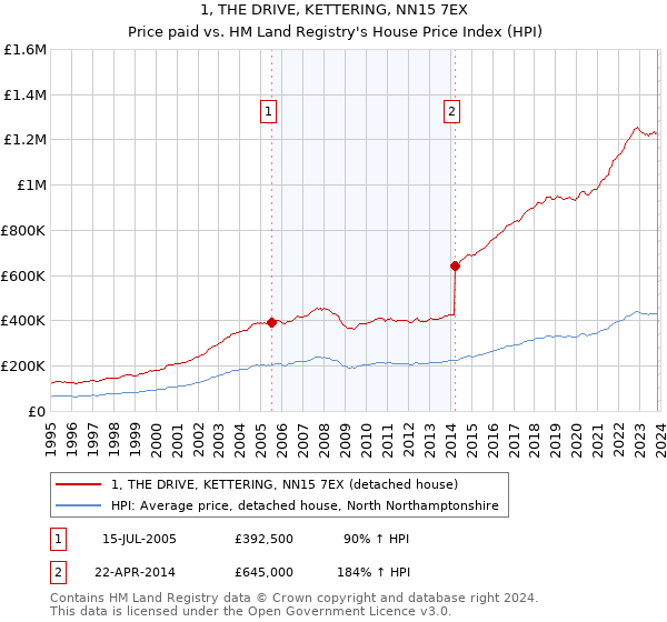1, THE DRIVE, KETTERING, NN15 7EX: Price paid vs HM Land Registry's House Price Index