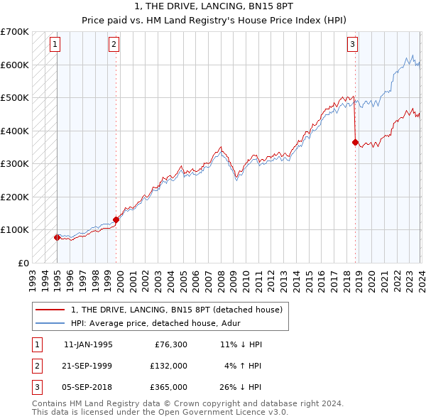 1, THE DRIVE, LANCING, BN15 8PT: Price paid vs HM Land Registry's House Price Index