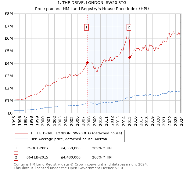 1, THE DRIVE, LONDON, SW20 8TG: Price paid vs HM Land Registry's House Price Index